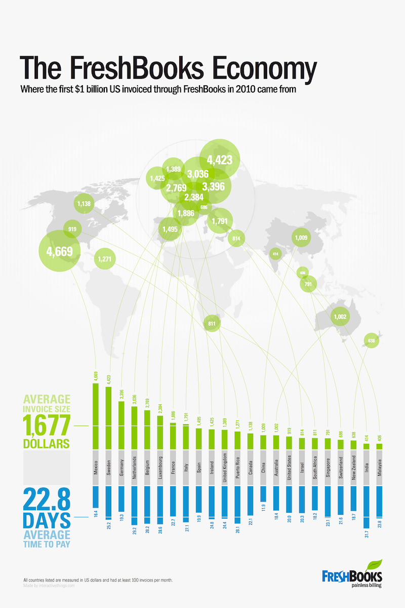 FreshBooks economy